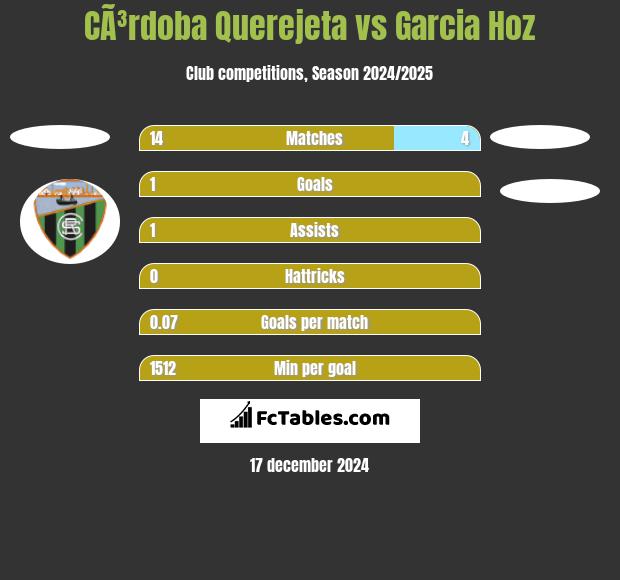 CÃ³rdoba Querejeta vs Garcia Hoz h2h player stats