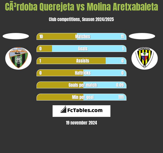 CÃ³rdoba Querejeta vs Molina Aretxabaleta h2h player stats