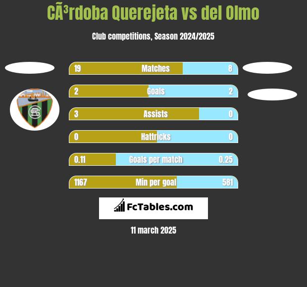 CÃ³rdoba Querejeta vs del Olmo h2h player stats