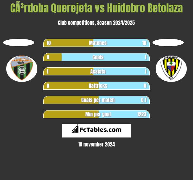 CÃ³rdoba Querejeta vs Huidobro Betolaza h2h player stats