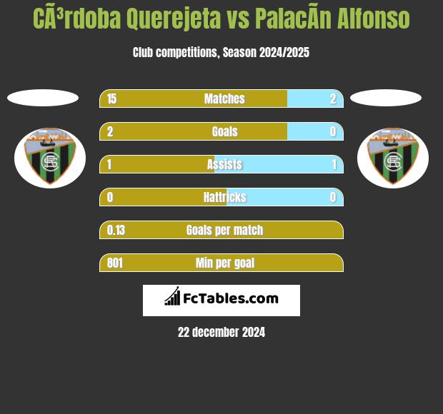 CÃ³rdoba Querejeta vs PalacÃ­n Alfonso h2h player stats