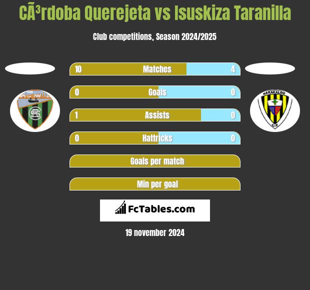 CÃ³rdoba Querejeta vs Isuskiza Taranilla h2h player stats