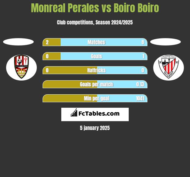 Monreal Perales vs Boiro Boiro h2h player stats