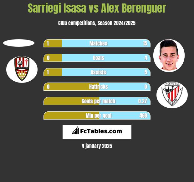 Sarriegi Isasa vs Alex Berenguer h2h player stats