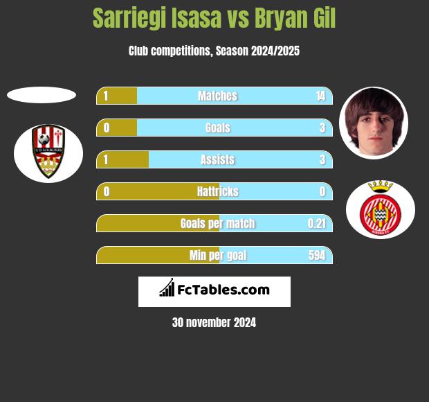 Sarriegi Isasa vs Bryan Gil h2h player stats