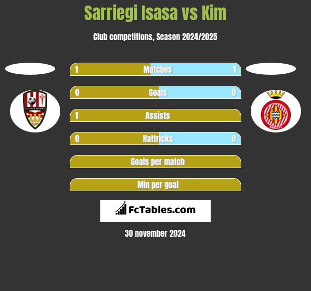 Sarriegi Isasa vs Kim h2h player stats