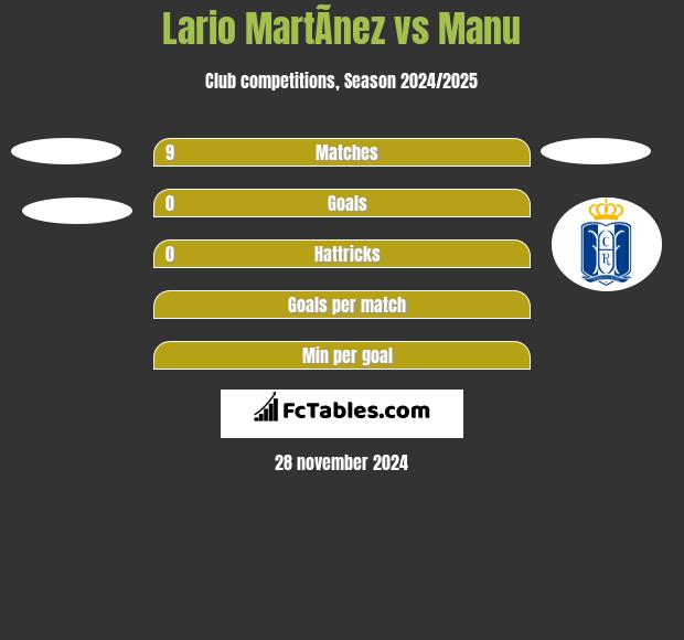 Lario MartÃ­nez vs Manu h2h player stats