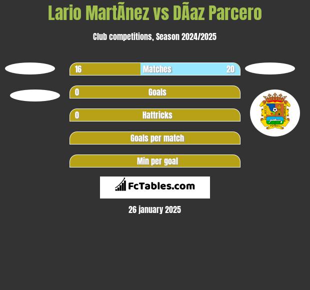 Lario MartÃ­nez vs DÃ­az Parcero h2h player stats