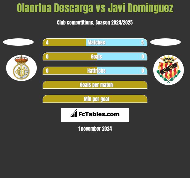 Olaortua Descarga vs Javi Dominguez h2h player stats