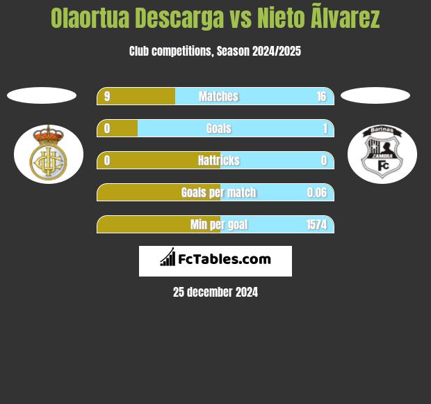 Olaortua Descarga vs Nieto Ãlvarez h2h player stats