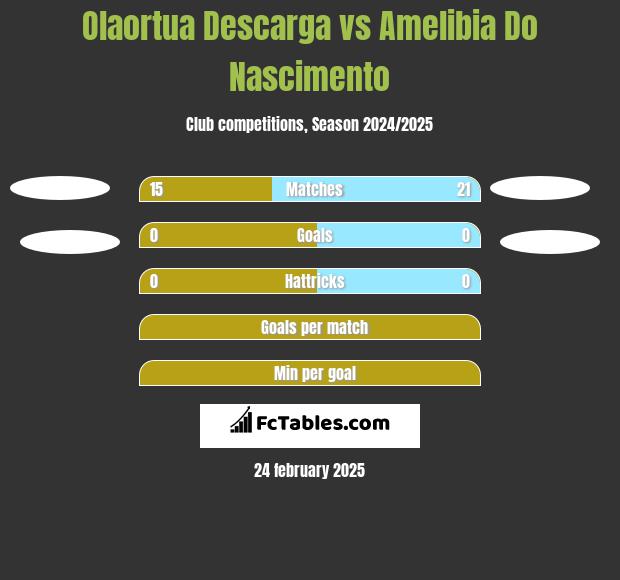 Olaortua Descarga vs Amelibia Do Nascimento h2h player stats