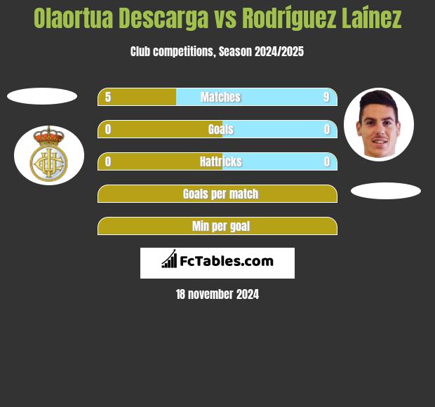 Olaortua Descarga vs Rodríguez Laínez h2h player stats