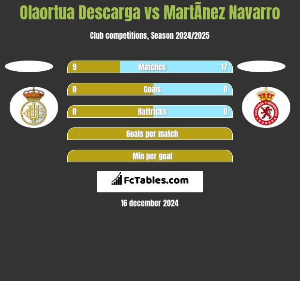 Olaortua Descarga vs MartÃ­nez Navarro h2h player stats