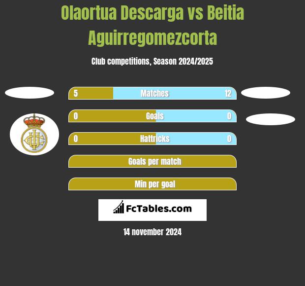 Olaortua Descarga vs Beitia Aguirregomezcorta h2h player stats