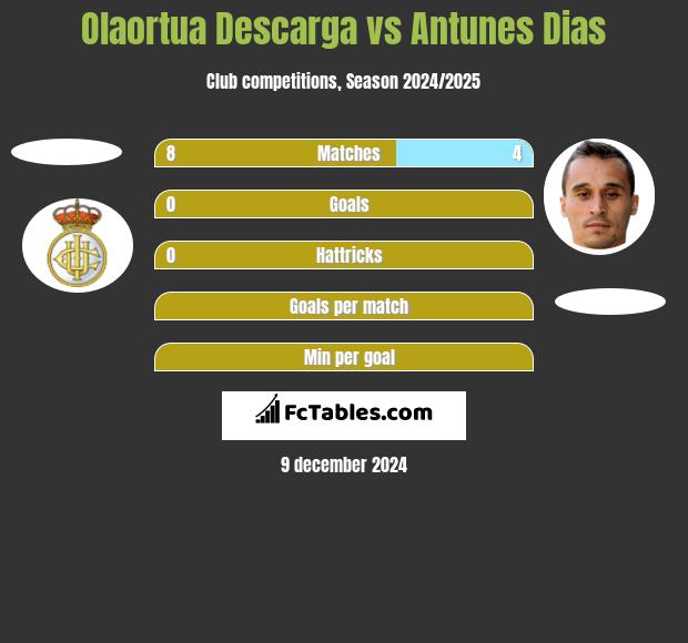 Olaortua Descarga vs Antunes Dias h2h player stats