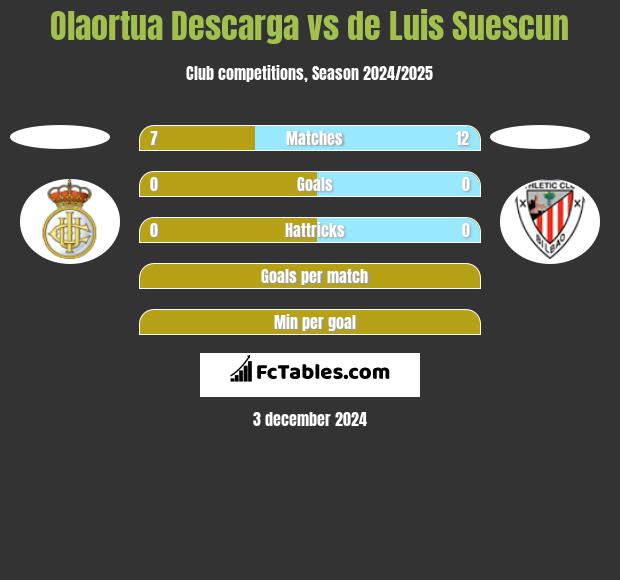 Olaortua Descarga vs de Luis Suescun h2h player stats