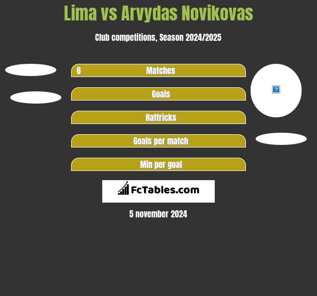 Lima vs Arvydas Novikovas h2h player stats