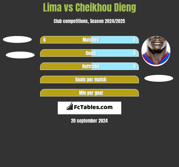 Lima vs Cheikhou Dieng h2h player stats