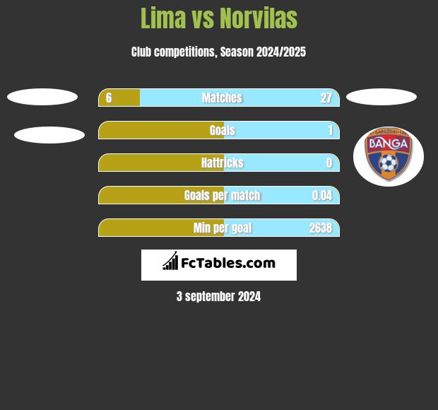 Lima vs Norvilas h2h player stats