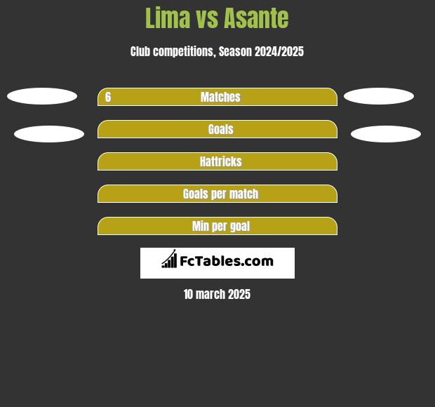 Lima vs Asante h2h player stats