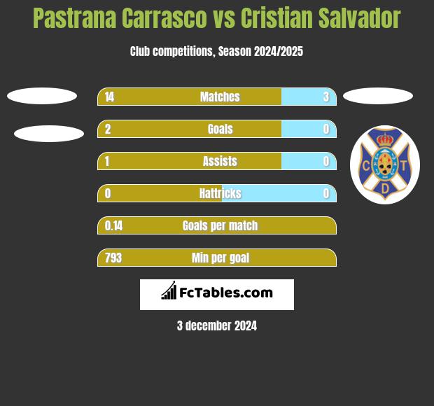 Pastrana Carrasco vs Cristian Salvador h2h player stats