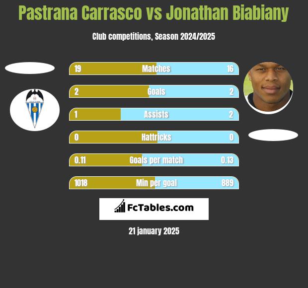 Pastrana Carrasco vs Jonathan Biabiany h2h player stats