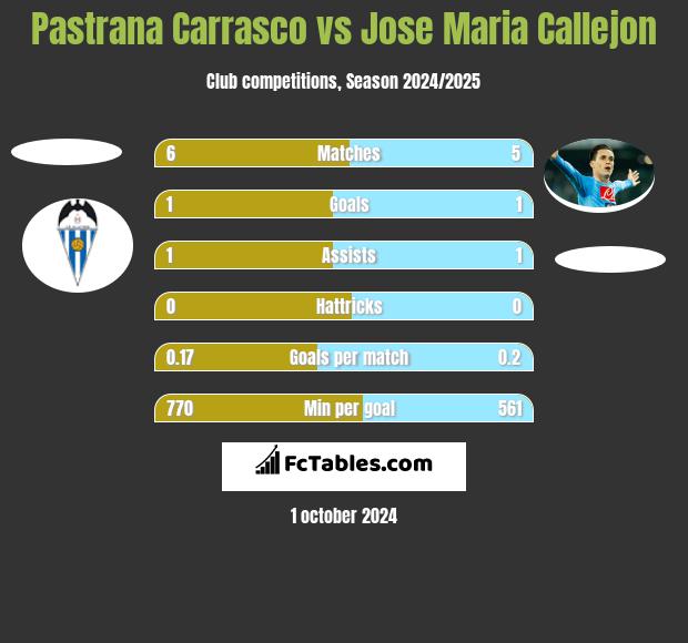 Pastrana Carrasco vs Jose Maria Callejon h2h player stats