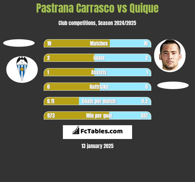 Pastrana Carrasco vs Quique h2h player stats