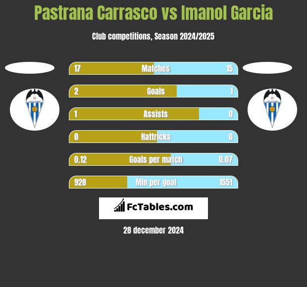 Pastrana Carrasco vs Imanol Garcia h2h player stats