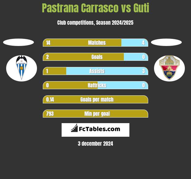 Pastrana Carrasco vs Guti h2h player stats