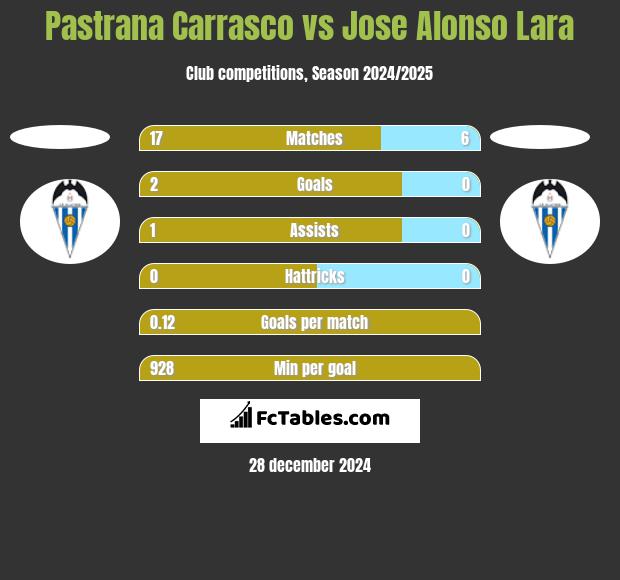 Pastrana Carrasco vs Jose Alonso Lara h2h player stats