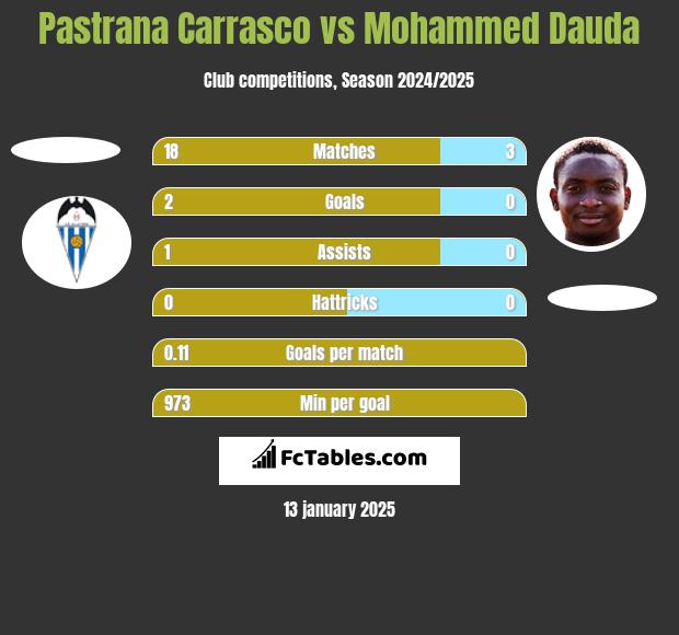 Pastrana Carrasco vs Mohammed Dauda h2h player stats