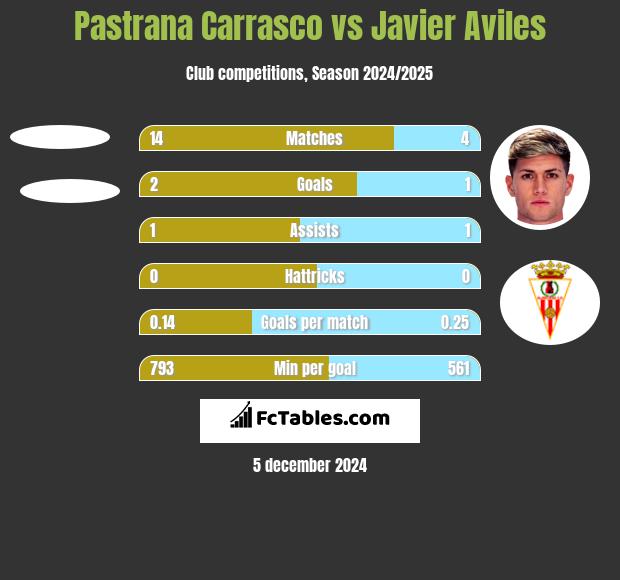 Pastrana Carrasco vs Javier Aviles h2h player stats