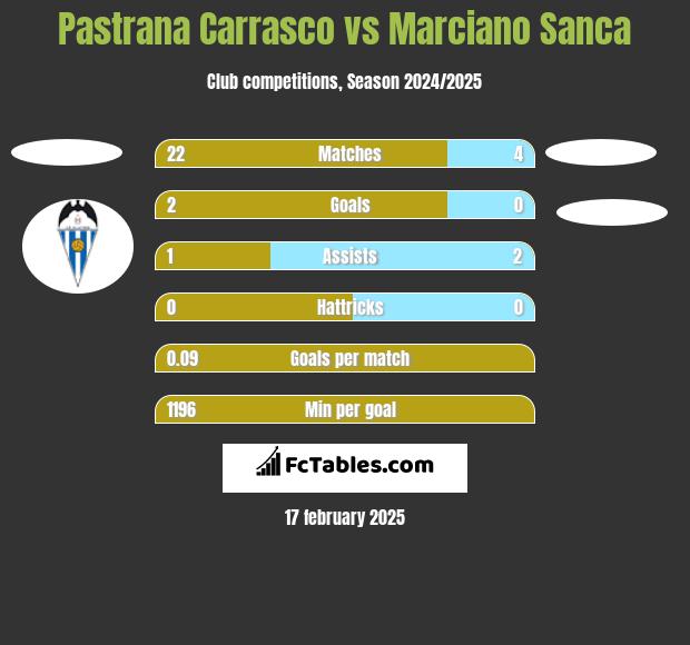 Pastrana Carrasco vs Marciano Sanca h2h player stats