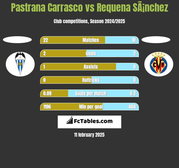 Pastrana Carrasco vs Requena SÃ¡nchez h2h player stats