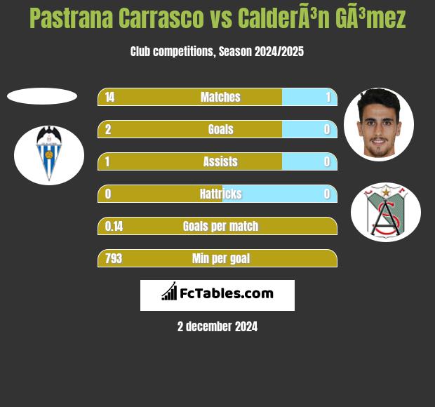 Pastrana Carrasco vs CalderÃ³n GÃ³mez h2h player stats