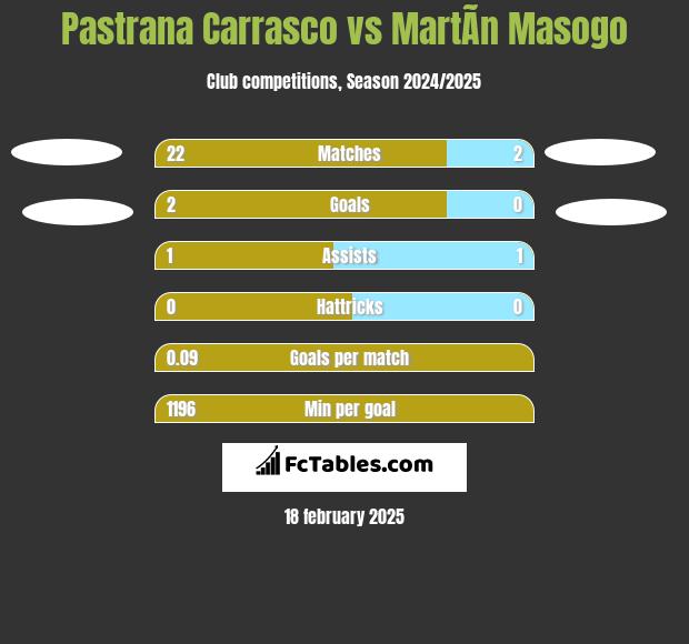 Pastrana Carrasco vs MartÃ­n Masogo h2h player stats