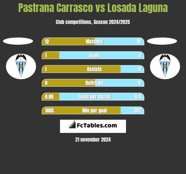 Pastrana Carrasco vs Losada Laguna h2h player stats