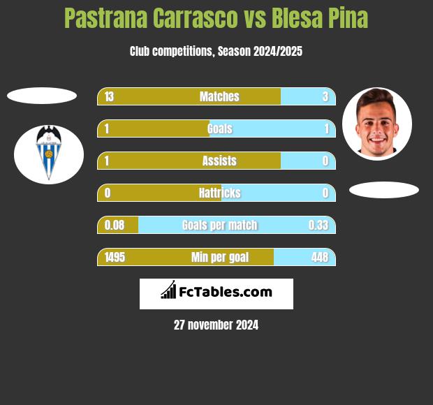 Pastrana Carrasco vs Blesa Pina h2h player stats