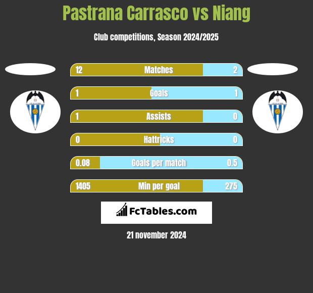 Pastrana Carrasco vs Niang h2h player stats