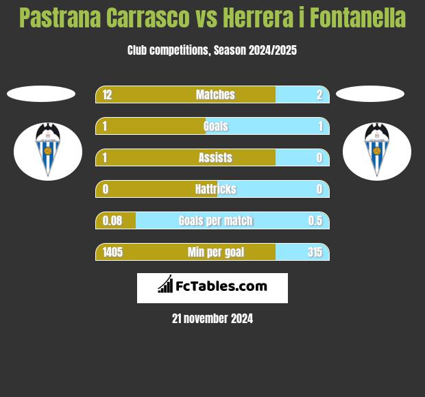 Pastrana Carrasco vs Herrera i Fontanella h2h player stats