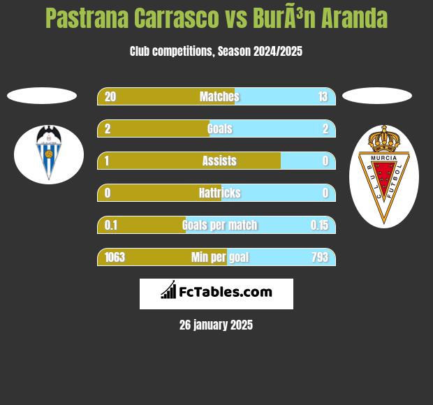 Pastrana Carrasco vs BurÃ³n Aranda h2h player stats