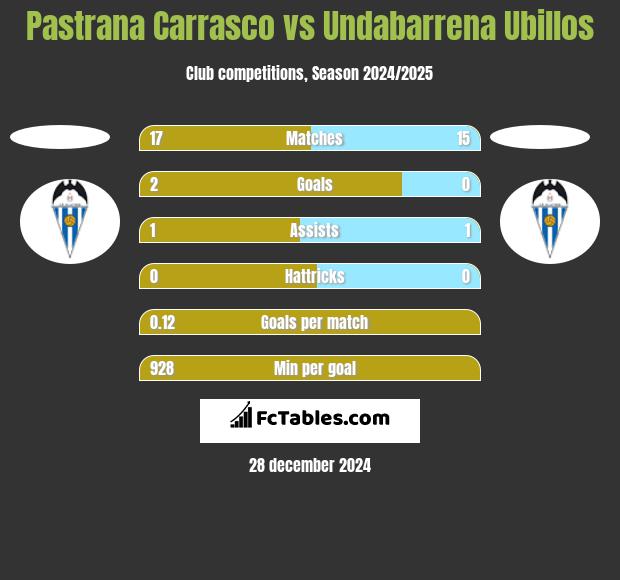 Pastrana Carrasco vs Undabarrena Ubillos h2h player stats