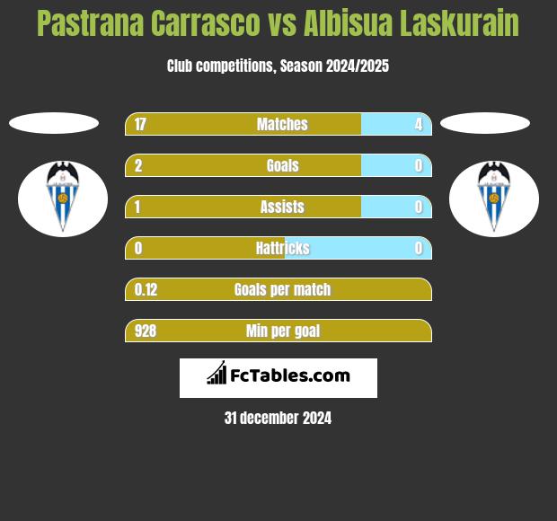 Pastrana Carrasco vs Albisua Laskurain h2h player stats