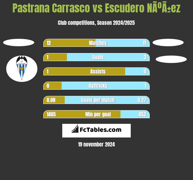 Pastrana Carrasco vs Escudero NÃºÃ±ez h2h player stats