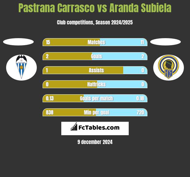 Pastrana Carrasco vs Aranda Subiela h2h player stats