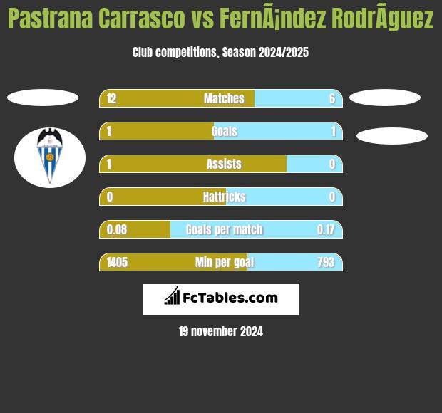 Pastrana Carrasco vs FernÃ¡ndez RodrÃ­guez h2h player stats