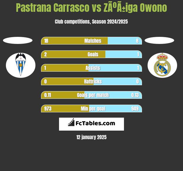 Pastrana Carrasco vs ZÃºÃ±iga Owono h2h player stats