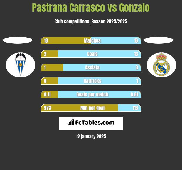 Pastrana Carrasco vs Gonzalo h2h player stats