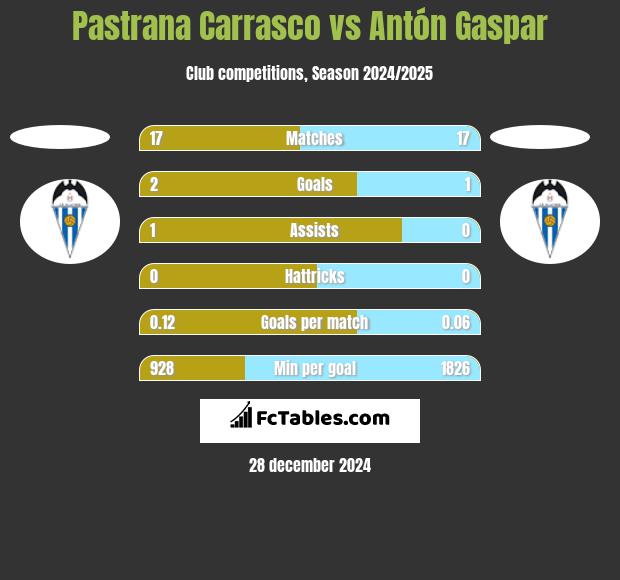 Pastrana Carrasco vs Antón Gaspar h2h player stats